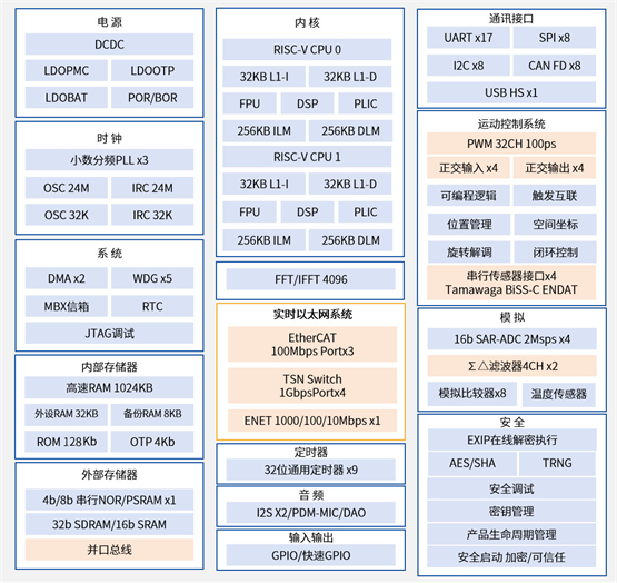 国内首款内彩神vll嵌ESC的高性能微控制器先楫半导体HPM6E00全面上市(图8)