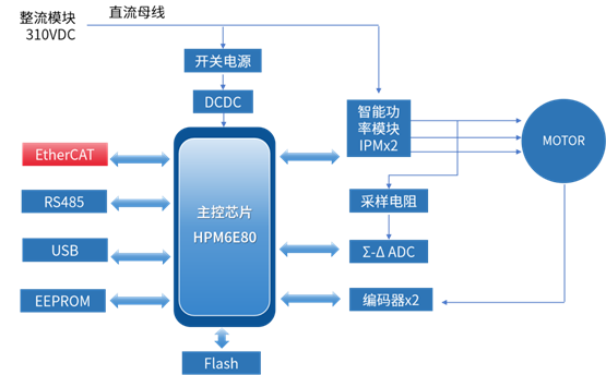 国内首款内彩神vll嵌ESC的高性能微控制器先楫半导体HPM6E00全面上市(图10)