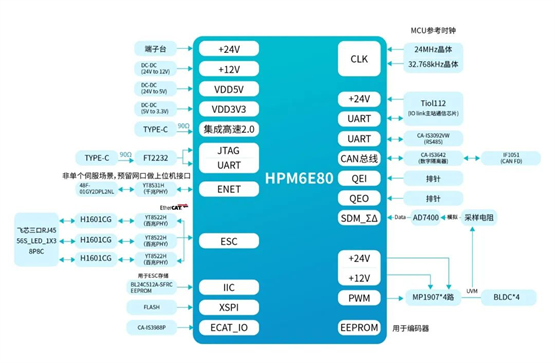 国内首款内彩神vll嵌ESC的高性能微控制器先楫半导体HPM6E00全面上市(图12)