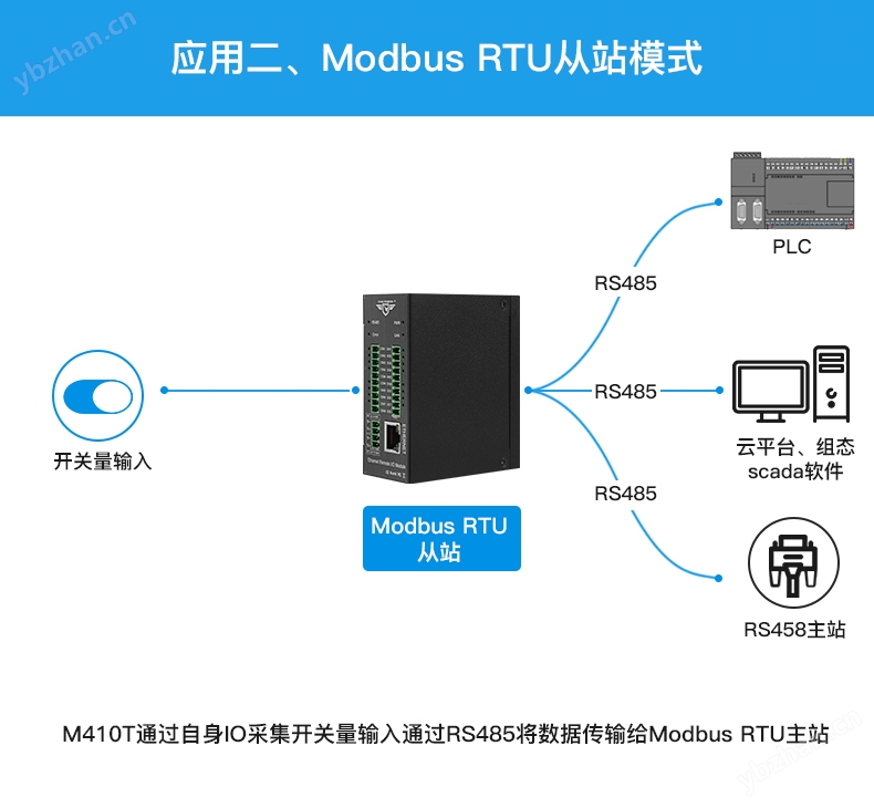 彩神vllprofinet远程IO模块怎么连PLC？