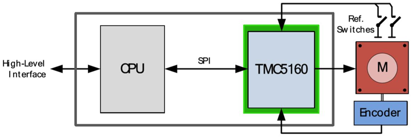 TMC5160控制驱动IC 让步进电彩神vll机性能更强大(图2)