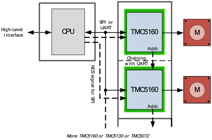 TMC5160控制驱动IC 让步进电彩神vll机性能更强大(图3)