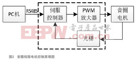 音圈电机伺服驱动器与运动机构设计彩神vll(图2)