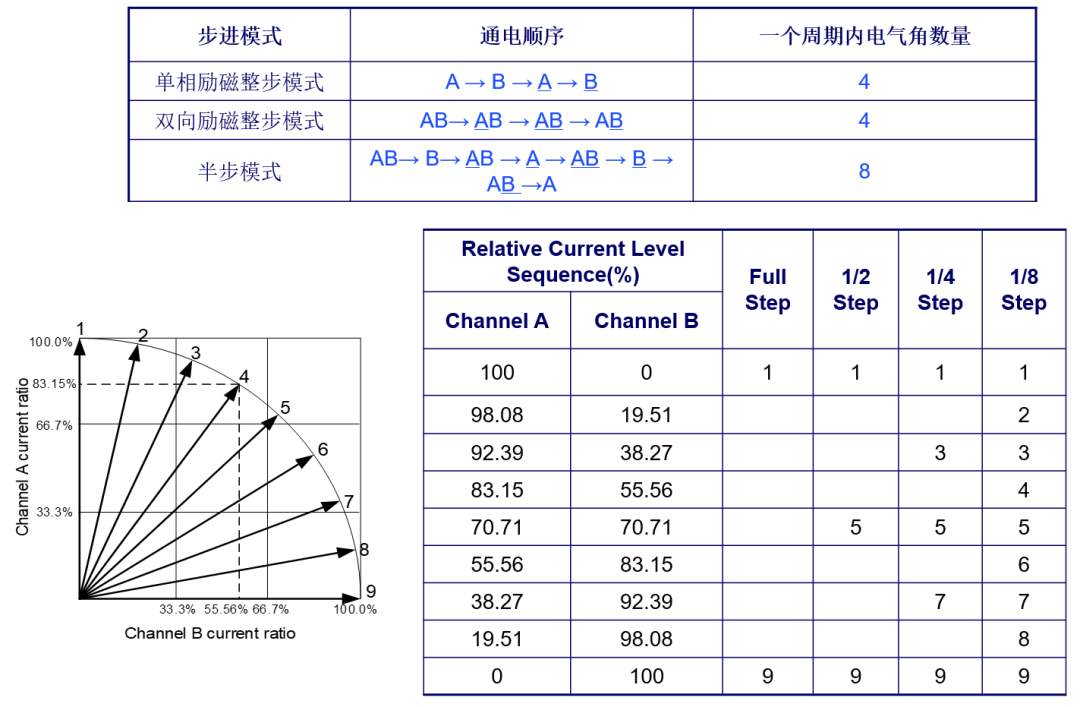 两相双极型步进电机的基本结构简析 如何正确选择彩神vll步进电机驱动器？(图3)