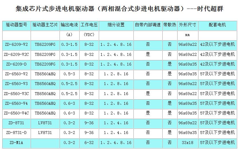 步进电机驱动器使用的接线介绍彩神vll