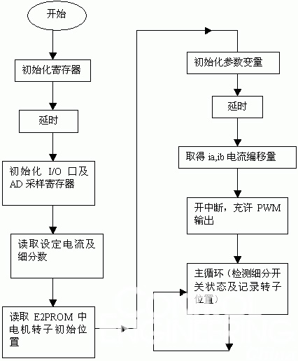 三相混合式多细分步进彩神vll电机驱动器的设计方案(图4)