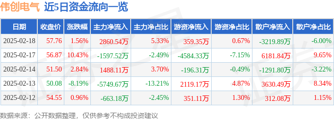 彩神vll伟创电气（688698）2月18日主力资金净买入286054万元