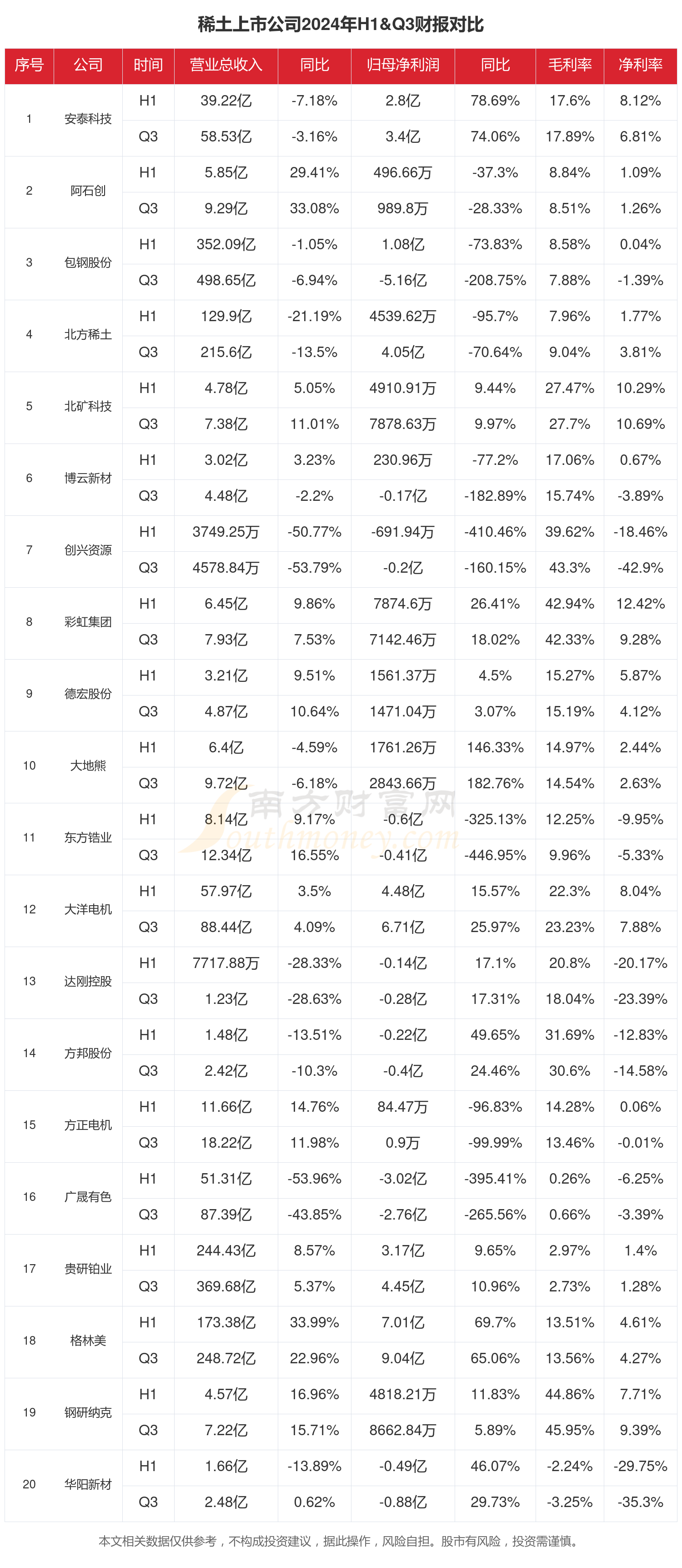 彩神vll稀土行业现状：2024年前三季度相关上市公司财报对比