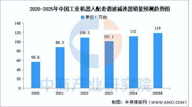 2025年中国减速器行业市场前景预测研彩神vll究报告（简版）(图4)