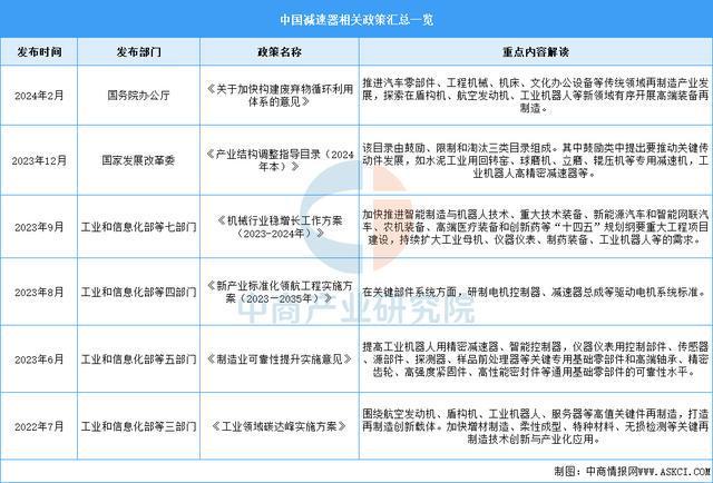 2025年中国减速器行业市场前景预测研彩神vll究报告（简版）(图2)