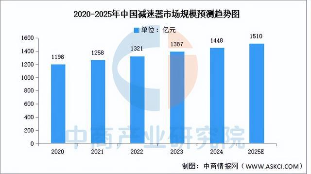 2025年中国减速器行业市场前景预测研彩神vll究报告（简版）(图3)