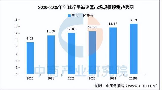 2025年中国减速器行业市场前景预测研彩神vll究报告（简版）(图5)