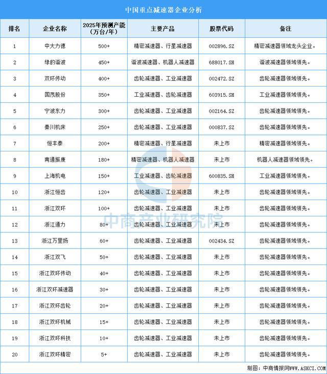 2025年中国减速器行业市场前景预测研彩神vll究报告（简版）(图7)