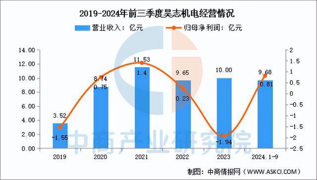 2025年中国减速器行业市场前景预测研彩神vll究报告（简版）(图13)