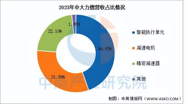 2025年中国减速器行业市场前景预测研彩神vll究报告（简版）(图12)