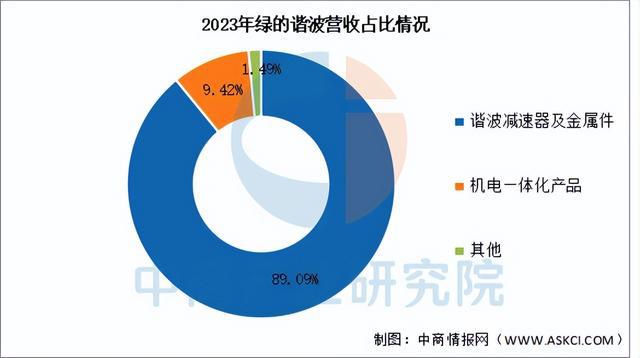 2025年中国减速器行业市场前景预测研彩神vll究报告（简版）(图9)