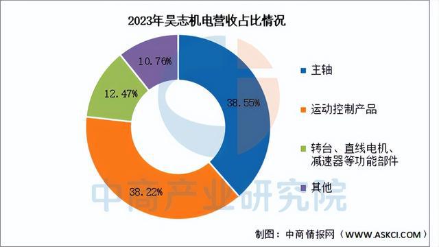 2025年中国减速器行业市场前景预测研彩神vll究报告（简版）(图14)