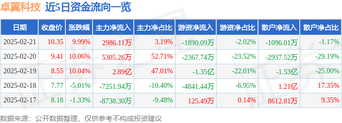 彩神vll2月21日卓翼科技（002369）涨停分析：AI眼镜量产、Wi-Fi7技术突破驱动(图1)