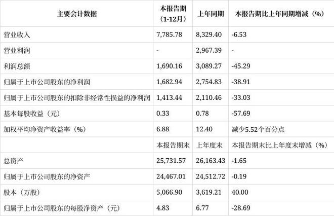 彩神vll乐创技术业绩快报：2024年净利润168294万元同比下降3891%(图1)