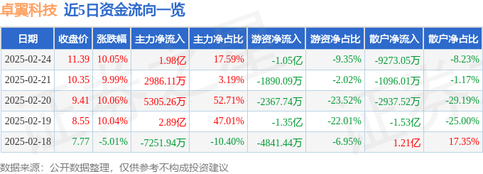 2月24日卓翼科技（002369）涨停分析：AI眼镜量产、机器人研发、Wi-Fi 7驱动彩神vll(图1)