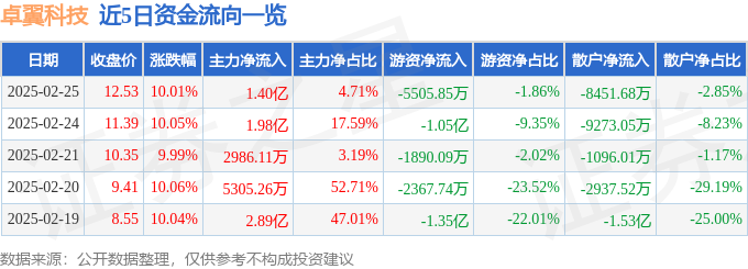 彩神vll2月25日卓翼科技（002369）涨停分析：AI政务合作、智能眼镜量产、机器人研发驱动(图1)