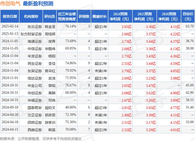 彩神vll伟创电气：2月14日接受机构调研AIIM Master Fund、汇添富基金等多家机构参与(图1)