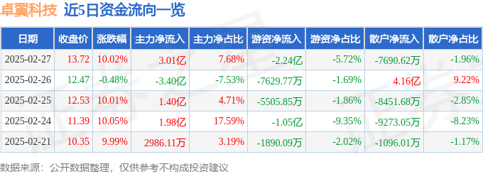 2月27日卓翼科技（002369）涨停分析：AI眼镜量产、机器人研发、Wi-Fi7技术驱动彩神vll(图1)